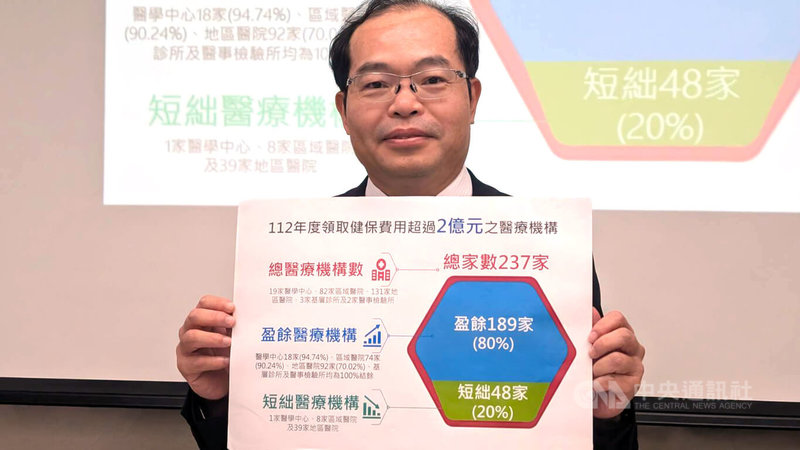 健保署29日公布112年醫院財報,健保署醫務管理組長劉林義(圖)表示,本次依法公開財報院所共237家,除所有醫學中心19家和區域醫院82家外,另有地區醫院131家、基層診所3家及2家醫事檢驗所,其中,最賺錢醫院排行榜由林口長庚連續第8年蟬聯第1名。中央社記者曾以寧攝 114年5月29日