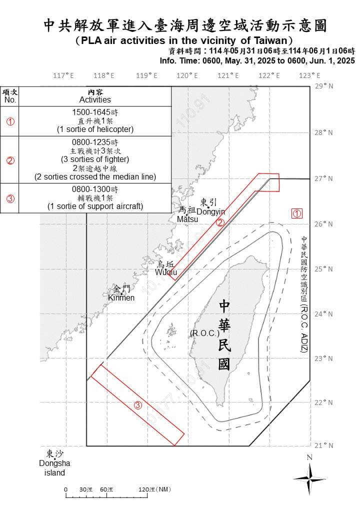 國防部5月31日上午6時至6月1日上午6時,偵獲共機5架次,其中4架次逾越中線進入北部及西南空域。(圖取自國防部網頁mnd.gov.tw)