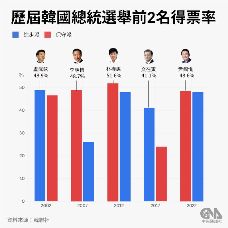 圖為歷屆韓國總統選舉前2名得票率比較。(中央社製圖)