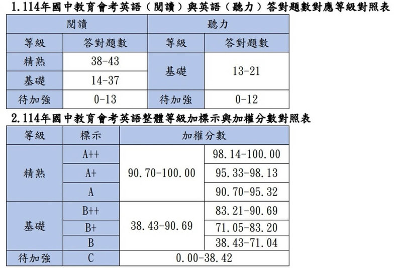 台灣師範大學心理與教育測驗研究發展中心3日公布114年國中教育會考等級加標示與答對題數對照表,英文科整體成績若要達到精熟(A),加權分數需達90.7分,如要拿到A++,加權分數則需達98.14分。(台師大心測中心提供)中央社記者許秩維傳真 114年6月3日