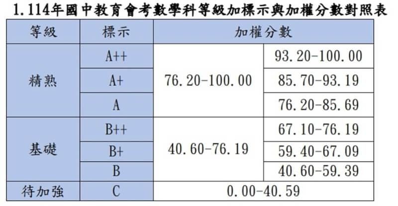 台灣師範大學心理與教育測驗研究發展中心3日公布114年國中教育會考等級加標示與答對題數對照表,考生若想在數學科拿到A++成績,加權後需達93.2分。(台師大心測中心提供)中央社記者許秩維傳真 114年6月3日