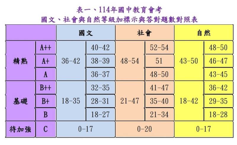台灣師範大學心理與教育測驗研究發展中心3日公布114年國中教育會考等級加標示與答對題數對照表,考生若想拿到A++成績,國文、社會、自然等3科至多只能錯2題。(台師大心測中心提供)中央社記者許秩維傳真 114年6月3日