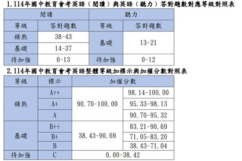 台灣師範大學心理與教育測驗研究發展中心3日公布114年國中教育會考等級加標示與答對題數對照表,英文科整體成績若要達到精熟(A),加權分數需達90.7分,如要拿到A++,加權分數則需達98.14分。(台師大心測中心提供)中央社記者許秩維傳真 114年6月3日