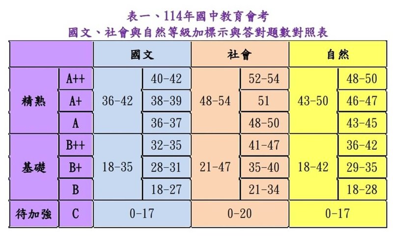 台灣師範大學心理與教育測驗研究發展中心3日公布114年國中教育會考等級加標示與答對題數對照表,考生若想拿到A++成績,國文、社會、自然等3科至多只能錯2題。(台師大心測中心提供)中央社記者許秩維傳真 114年6月3日