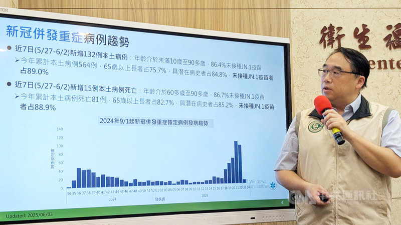 衛福部疾管署疫情中心主任郭宏偉(圖)3日在例行疫報表示,國內COVID-19疫情上升,5月25日至31日門急診就診計6萬2755人次,較前1週上升49%,增幅較先前1週增幅(增加113%)減緩。中央社記者曾以寧攝 114年6月3日