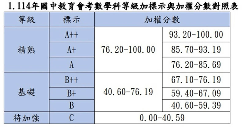 台灣師範大學心理與教育測驗研究發展中心3日公布114年國中教育會考等級加標示與答對題數對照表,考生若想在數學科拿到A++成績,加權後需達93.2分。(台師大心測中心提供)中央社記者許秩維傳真 114年6月3日