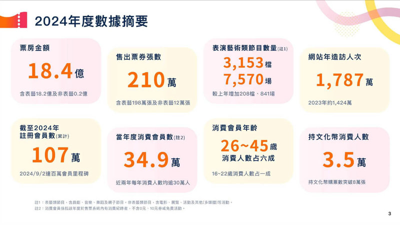 OPENTIX兩廳院文化生活4日公布2024年度數據報告,其中總票房達新台幣18.4億元、表演藝術類節目總數逾3000檔,皆創歷年新高。(兩廳院提供)中央社記者葉冠吟傳真 114年6月4日