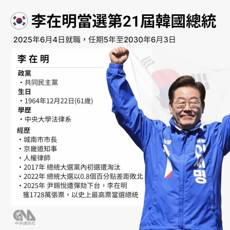 韓國共同民主黨候選人李在明當選新任總統。(中央社製圖)