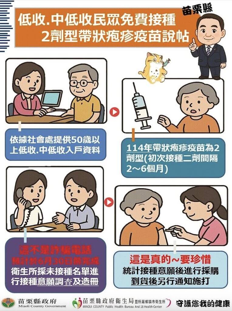 苗栗縣政府針對50歲以上低收及中低收入戶提供免費接種帶狀疱疹疫苗服務。為提升疫苗資源效益,衛生局提醒今年採「先調查意願、再採購疫苗」,6月底前將完成意願調查。中央社記者管瑞平傳真 114年6月4日