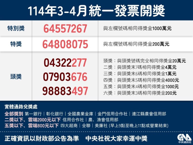 114年3、4月期統一發票千萬元特別獎獎號為64557267。（中央社製圖）