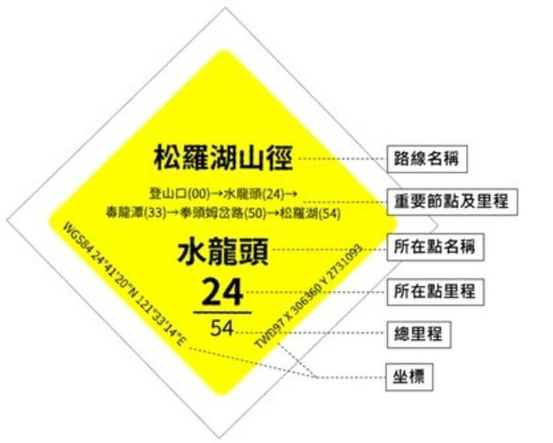 台灣山林面積廣,為降低山林迷途風險,農業部林業及自然保育署完成建置簡易路標資訊3420面及手機可通訊點標示1381處,全面提升登山安全資訊能量,打造山林安全網。(林保署提供)中央社記者汪淑芬傳真 114年6月5日