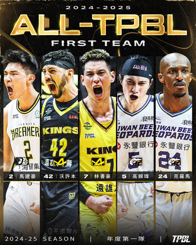 台灣職業籃球大聯盟(TPBL)6日公布年度第一隊陣容,新北國王隊和桃園台啤永豐雲豹隊各有2名球員入選。(TPBL提供)中央社記者黎建忠傳真 114年6月6日
