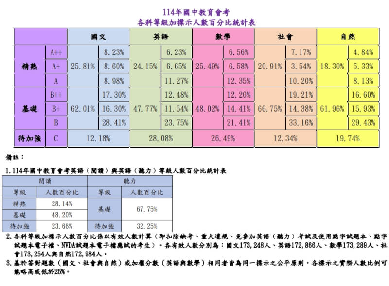 114年會考各科能力等級加標示人數百分比統計。(圖取自會考網頁cap-rcpet.rcpet.edu.tw)