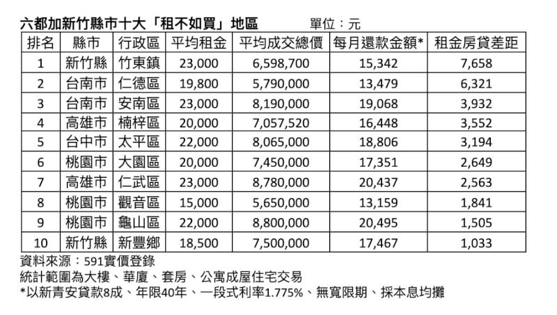 房屋交易資訊平台以今年六都加新竹縣市各行政區租金、平均成交總價,並計算每月還款金額,統計出10大「租不如買」地區。(591實價登錄提供)