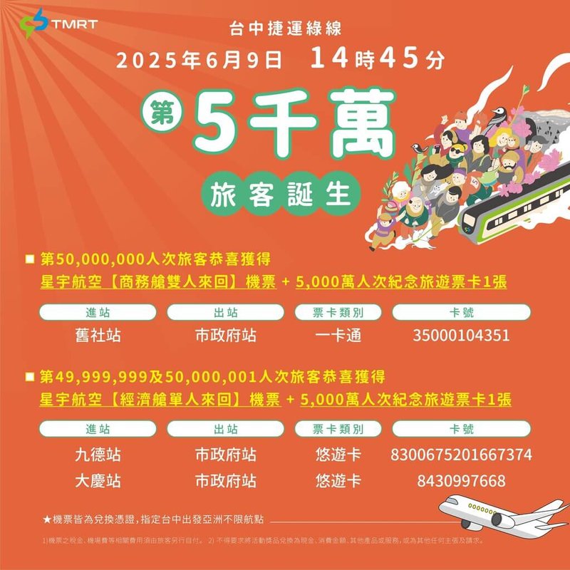 台中捷運運量9日突破5000萬人次,中捷公司10日公布第5000萬名旅客與前後各1名旅客卡號與進出站資訊,將可獲得機票等獎項,請得獎旅客盡速聯繫中捷領獎。(中捷公司提供)中央社記者蘇木春傳真 114年6月10日