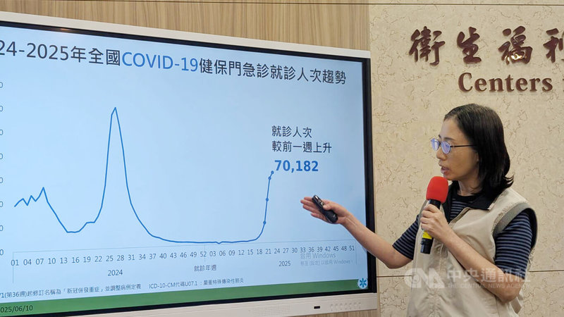 衛福部疾管署疫情中心副主任李佳琳(圖)10日表示,COVID-19疫情上升,6月1日至7日門急診就診共計7萬182人次,較前一週上升9.3%,增幅較先前一週大幅減緩,且急診就診人次已下降。中央社記者曾以寧攝 114年6月10日