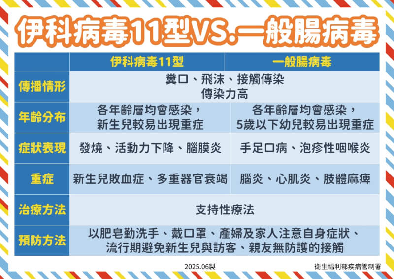 新增2例腸病毒重症,皆感染伊科病毒11型。(疾管署提供)