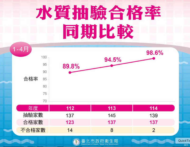 台北市衛生局在戲水旺季前加強泳池水質抽驗,1到4月共抽驗139家次,合格137家次,合格率98.6%,較113年同期的94.5%、112年同期的89.8%明顯提升。(台北市衛生局提供)中央社記者楊淑閔傳真 114年6月10日
