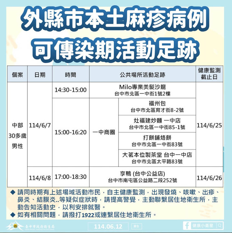 台中市政府衛生局公布,外縣市1名麻疹確診者在可傳染期間於台中多處公共場域活動,呼籲足跡重疊民眾,自最後接觸日持續觀察至麻疹最大潛伏期18天,如有出現疑似症狀,應立即聯繫衛生所協助安排就醫。(中市府提供)中央社記者趙麗妍傳真 114年6月12日
