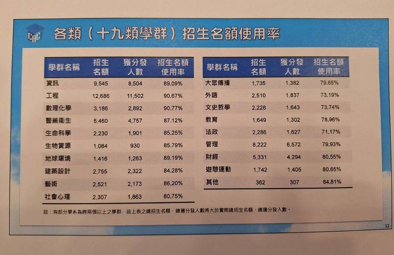 114學年度大學申請入學12日放榜,66校共8196個缺額,招生名額使用率以法政學群71.17%最低,其次是外語、文史哲學。(大學甄選入學委員會提供)中央社記者許秩維傳真 114年6月12日