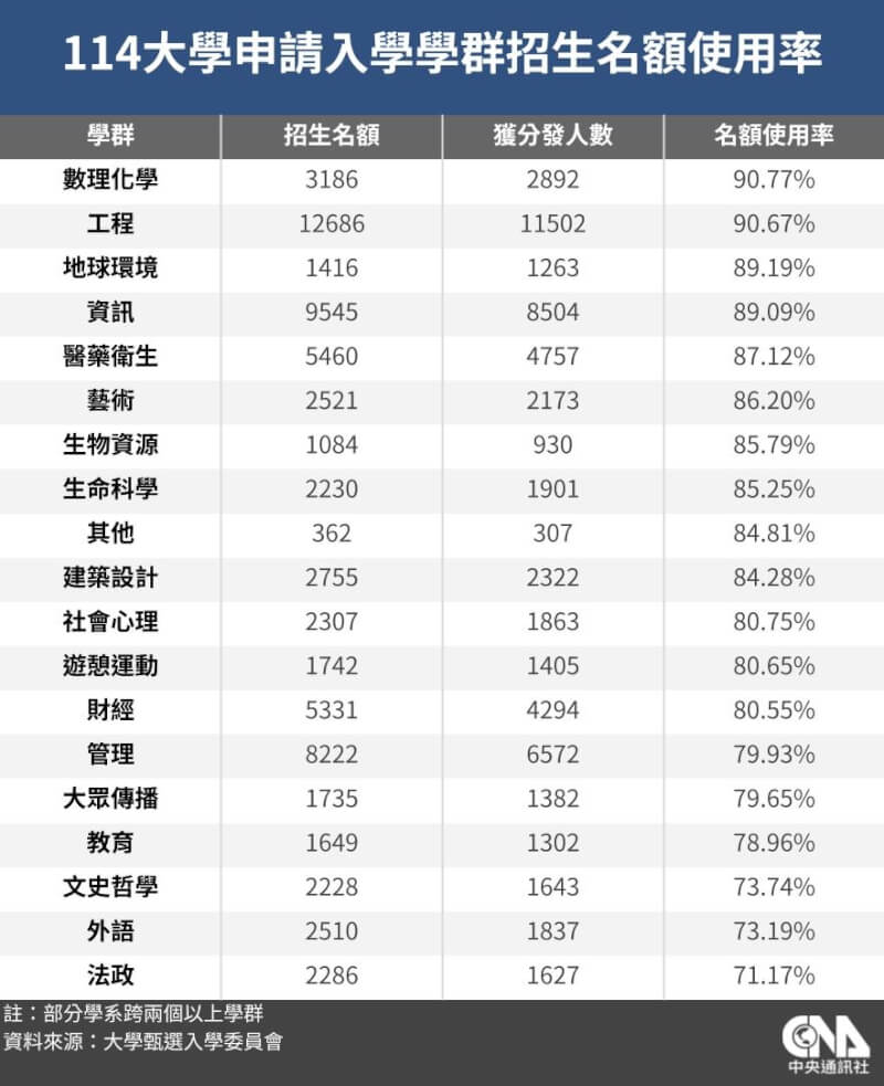 114學年度大學申請入學名額使用率以法政學群71.17%最低,其次是外語、文史哲學,連台大法律系都有缺額。(中央社製圖)