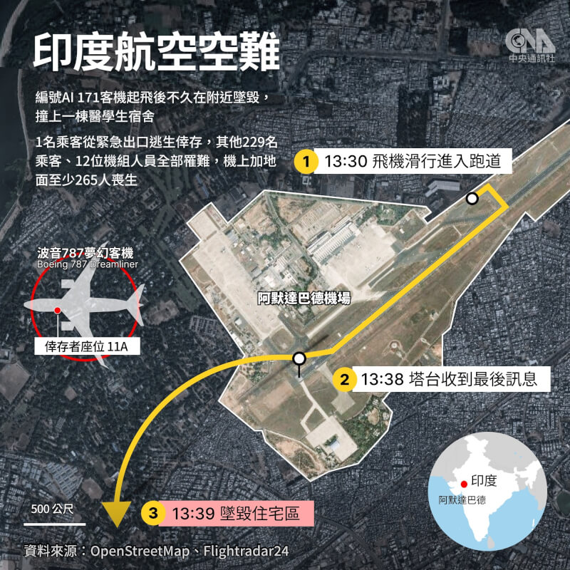 印度航空12日一架原定飛往英國倫敦的波音787-8夢幻客機,起飛不到1分鐘後便失去訊號,最終墜毀在印度阿默達巴德市住宅區,機上242人僅1人生還,地面可能也有多人罹難。(中央社製圖)