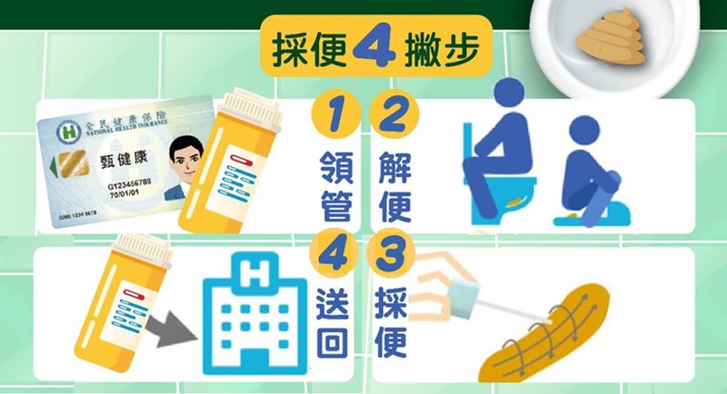 衛生福利部民國114年起擴大大腸癌篩檢對象至45到74歲民眾,及40到44歲具家族病史者,補助每2年1次免費糞便潛血檢查,遵循4步驟即可篩檢。(國民健康署提供)中央社記者曾以寧傳真 114年6月14日