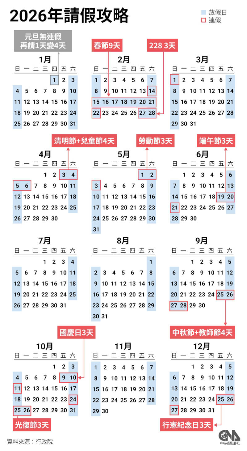 行政院人事總處13日公布2026年行事曆,總放假日數達120天。(中央社製圖)