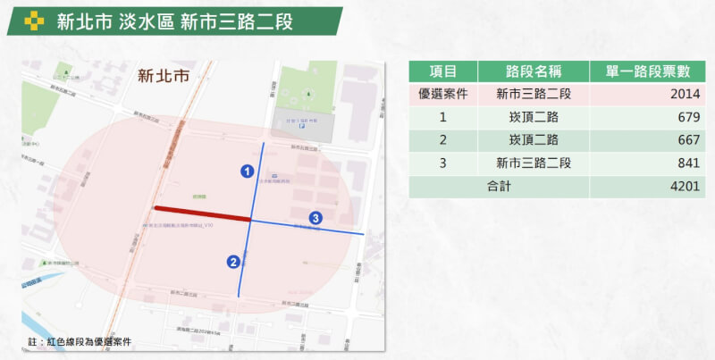圖為新北市淡水區新市三路二段。(圖取自全民參與街道改善平台網頁drstreet.net)