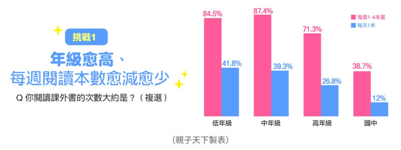 親子天下進行「樂讀少年閱讀大調查」,16日公布調查結果,隨著年級越高,學生閱讀課外書頻率也逐漸下降。(親子天下提供)中央社記者許秩維傳真 114年6月16日