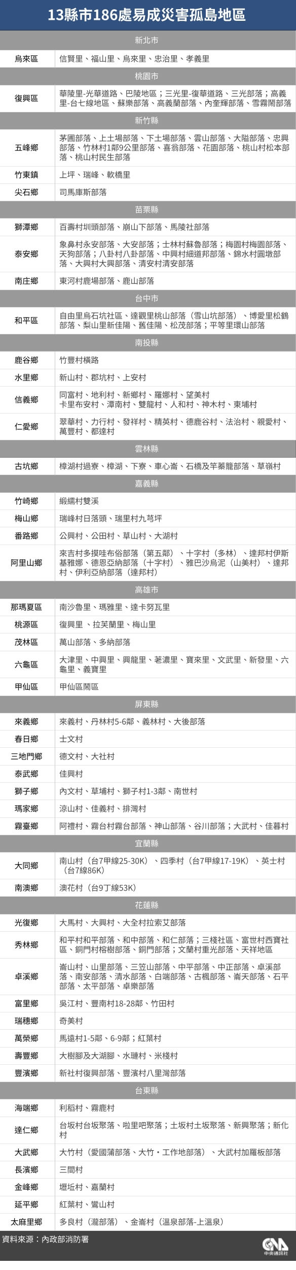 13縣市186處易成災害孤島地區。(中央社製圖)