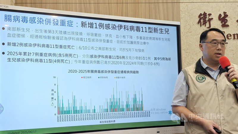 衛生福利部疾病管制署疫情中心主任郭宏偉(圖)17日表示,上週新增1例腸病毒重症,為南部新生兒男嬰;並新增2例腸病毒重症死亡,因染伊科病毒11型併敗血症休克不幸過世。中央社記者曾以寧攝 114年6月17日