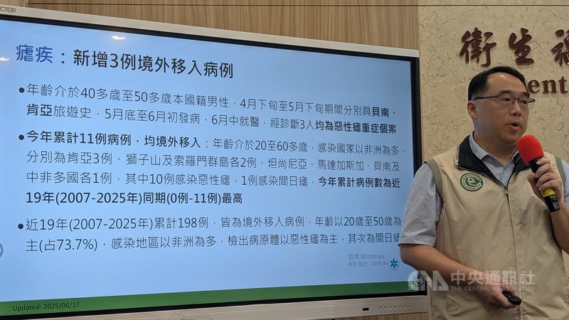 衛福部疾管署17日公布國內新增3例境外移入瘧疾病例,為40多歲至50多歲本國籍男性,分別具貝南、肯亞旅遊史,均感染惡性瘧。114年瘧疾境外移入已累計11例,為近19年同期新高。中央社記者曾以寧攝 114年6月17日