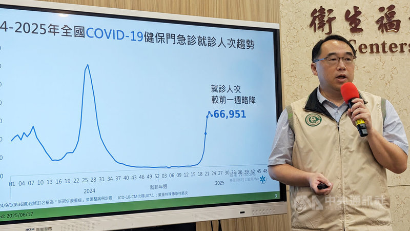衛生福利部疾病管制署疫情中心主任郭宏偉(圖)17日表示,國內COVID-19(2019冠狀病毒疾病)疫情略降,仍處相對高點,且上週新增38例死亡創今年單週新高。中央社記者曾以寧攝 114年6月17日