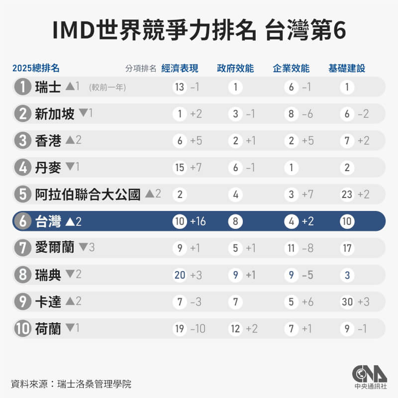 IMD 2025年世界競爭力年報17日公布,台灣在69個受評比國家中排名第6。(中央社製圖)