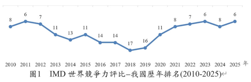 台灣歷年排名。(圖取自國發會網頁ndc.gov.tw)
