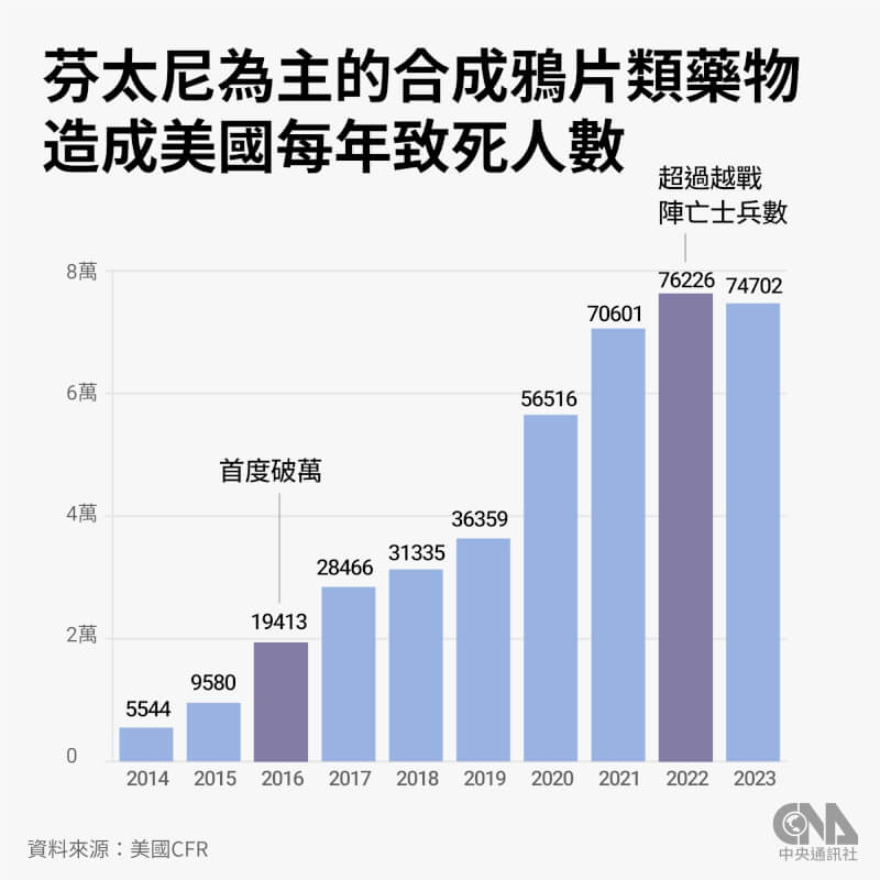以芬太尼為主的合成鴉片類藥物致死人數,在2022年飆至7萬6226人高峰,超過在越戰陣亡的美軍人數。(中央社製表)