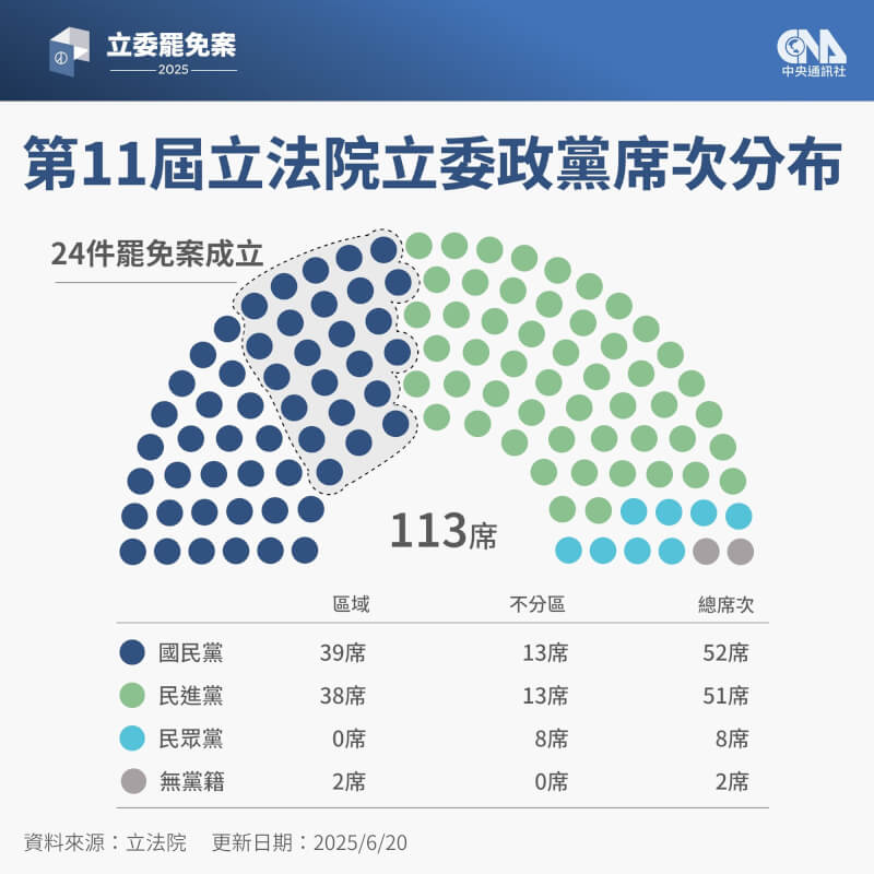 中選會20日公告24件立委罷免案成案,皆為國民黨籍。國民黨團目前為立法院最大黨團,共52席,民進黨團以51席人數居次。(中央社製圖)