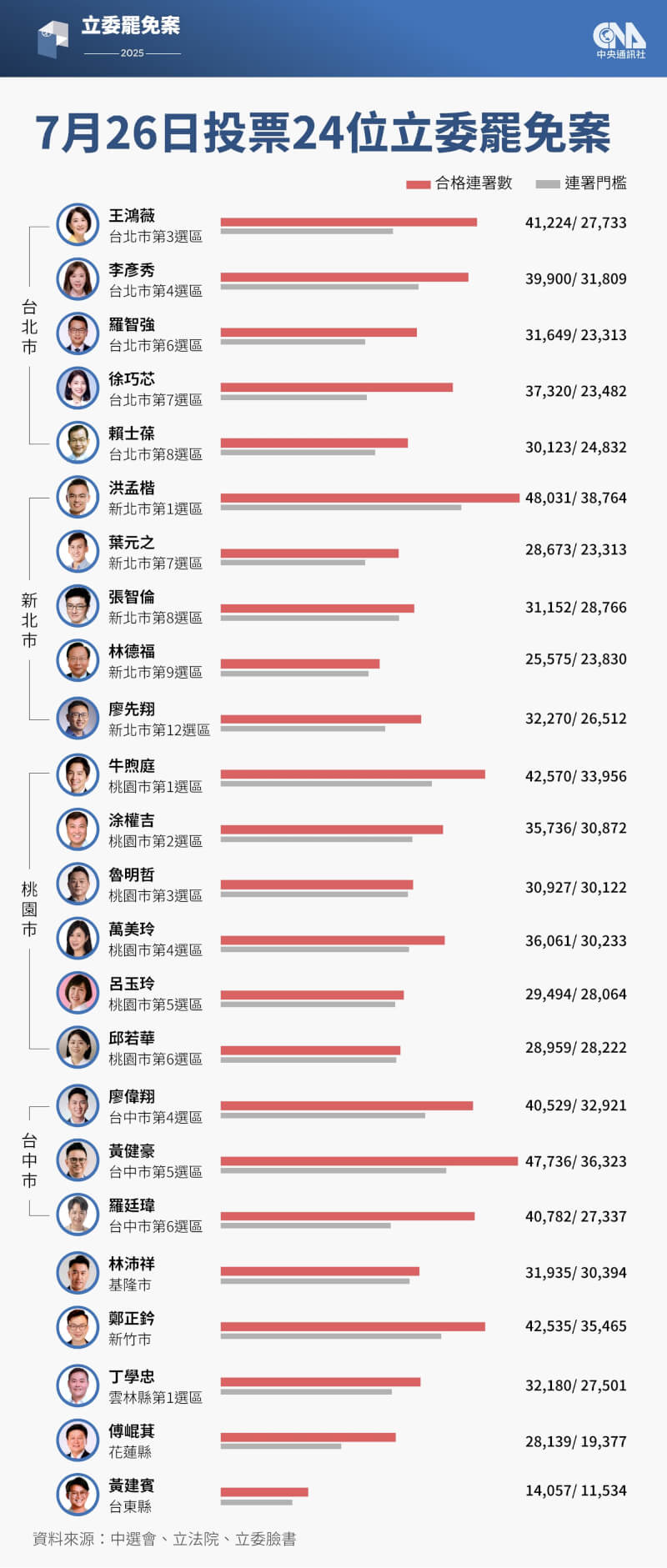 中選會20日公告24件立委罷免案成案,同時公布各案合格連署數。(中央社製圖)