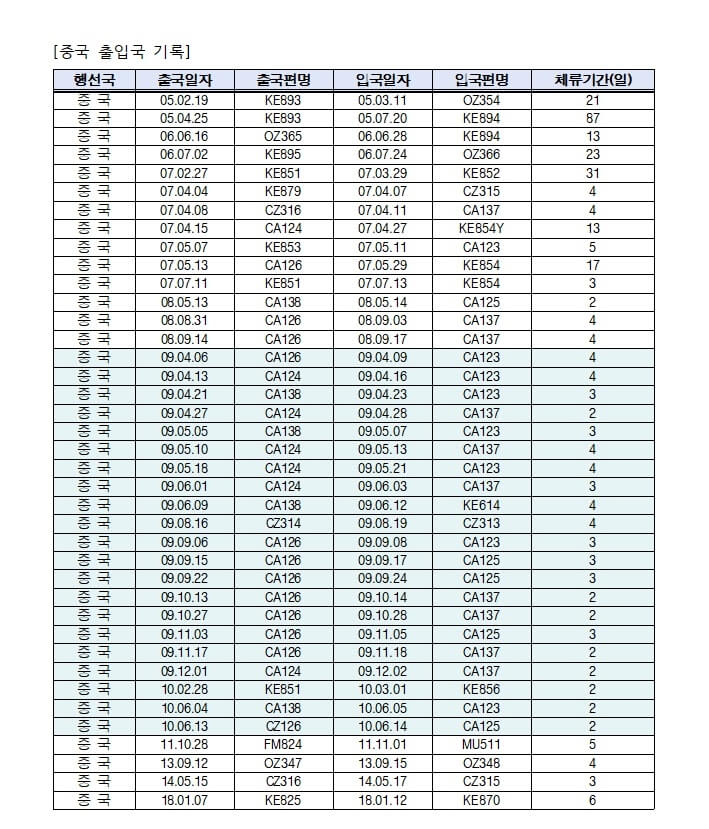 金民錫發文附上2005年至2018年間往返韓中兩國的出入境日期、班機編號和停留天數等紀錄。(圖取自網頁x.com/ms2030)