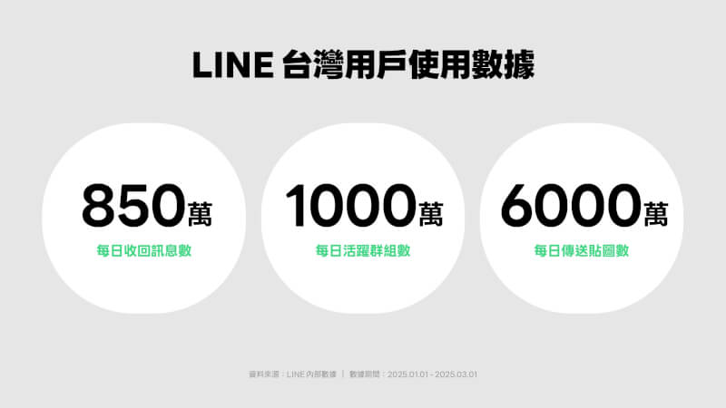 LINE揭露,台灣用戶每日收回訊息數850萬、每日活躍群組數1000萬、每日傳送貼圖數近6000萬。(圖取自網頁linecorp.com)