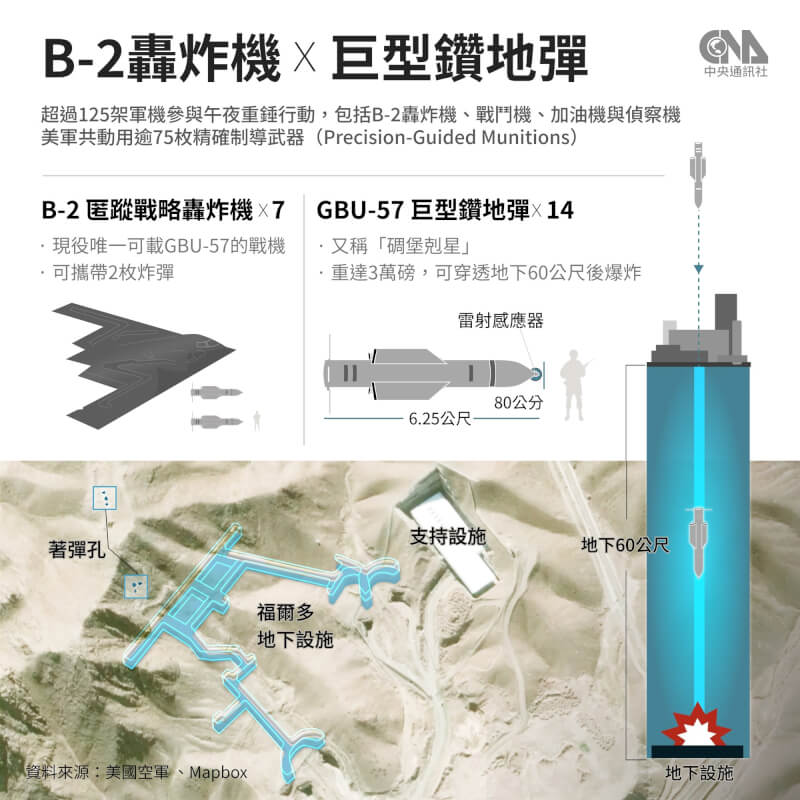 美軍在美東時間21日發動「午夜重錘行動」,超過125架軍機出動,包括搭載GBU-57鑽地彈的B-2轟炸機。衛星影像顯示,伊朗福爾多核設施山體出現疑似被鑽地彈穿透的6個孔洞。(中央社製圖)