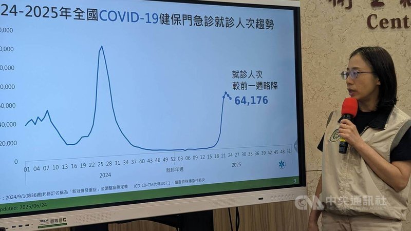 衛福部疾管署疫情中心副主任李佳琳(圖)24日說明最新COVID-19疫情仍在高原期,門急診就診計6萬4176人次,較前一週下降5.5%,但重症及死亡病例數仍多,處相對高點。中央社記者曾以寧攝 114年6月24日