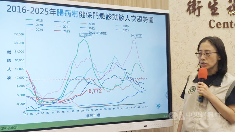 疾管署疫情中心副主任李佳琳(圖)24日在記者會中表示,6月15日至6月21日腸病毒門急診就診計6772人次,較前一週上升10.7%,但仍未及流行閾值。中央社記者曾以寧攝 114年6月24日