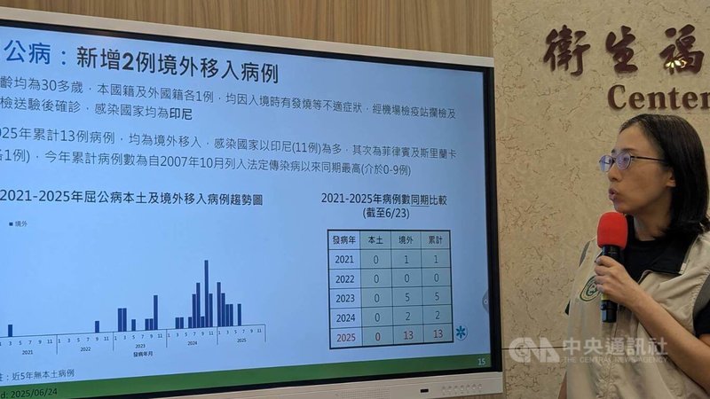 衛福部疾管署24日表示,新增2例屈公病境外移入病例,均在印尼感染;台灣今年已累計13例屈公病,均為境外移入。中央社記者曾以寧攝 114年6月24日