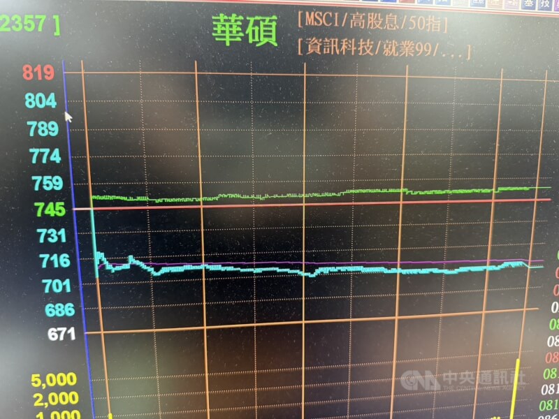 華碩股價在24日尾盤一筆急拉41元、攻上漲停並創下745元天價後,25日拉回修正下跌45元,以700元作收,近2個交易日股價呈現暴漲暴跌。中央社記者張良知攝 114年6月25日