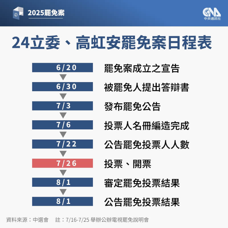 24+1罷免案7月26日投開票。(中央社製圖)