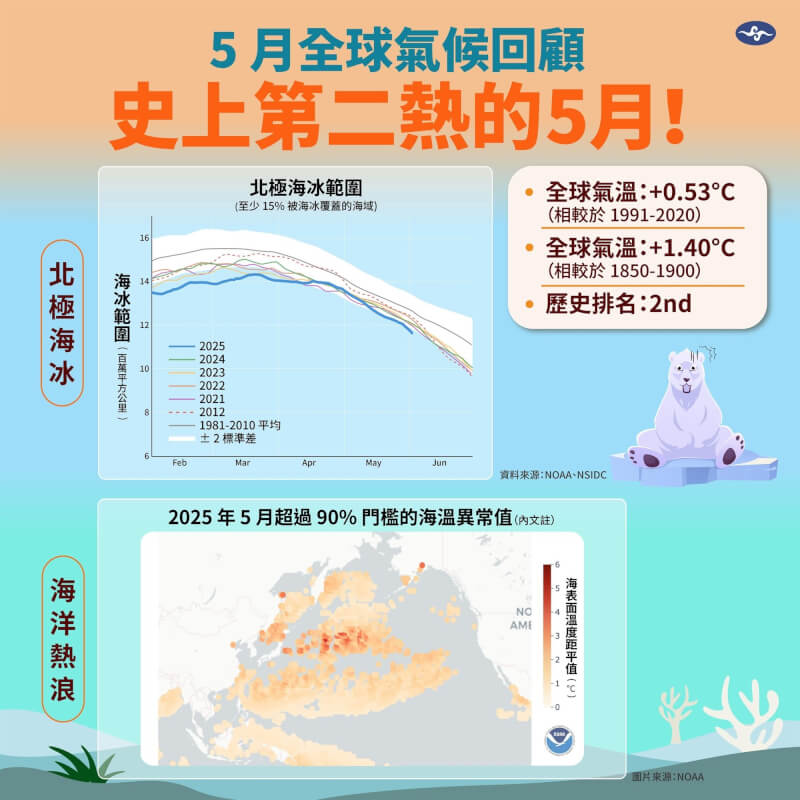 今年5月是有紀錄以來第2熱的5月。(圖取自facebook.com/climate.taiwan)