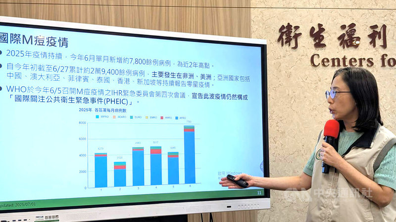 衛福部疾管署1日表示，國內6月24日至30日新增4例M痘（Mpox）本土病例，創今年單週新高，均為本國籍30多歲男性，經疫調發現皆曾透過交友軟體與不特定對象發生親密行為。中央社記者曾以寧攝 114年7月1日