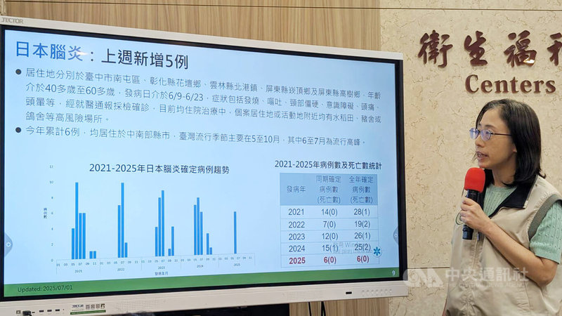 衛生福利部疾病管制署疫情中心副主任李佳琳（圖）1日在例行疫報公布，國內新增5例日本腦炎確定病例，創下近5年來單週最高紀錄。中央社記者曾以寧攝  114年7月1日